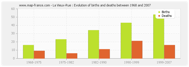 La Vieux-Rue : Evolution of births and deaths between 1968 and 2007